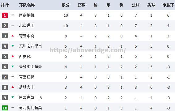 齐拉延续进攻火力，领跑积分榜稳居前列